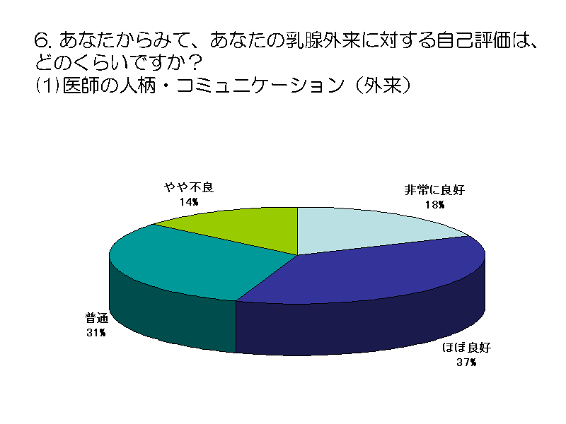 6. Ȃ݂āAȂ̓BOɑ΂鎩ȕ]́Aǂ̂炢łH (1)t̐lER~jP[ViOj