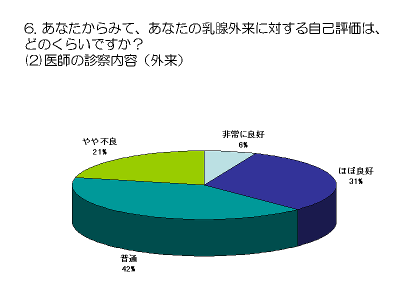 6. Ȃ݂āAȂ̓BOɑ΂鎩ȕ]́Aǂ̂炢łH (2)t̐f@eiOj