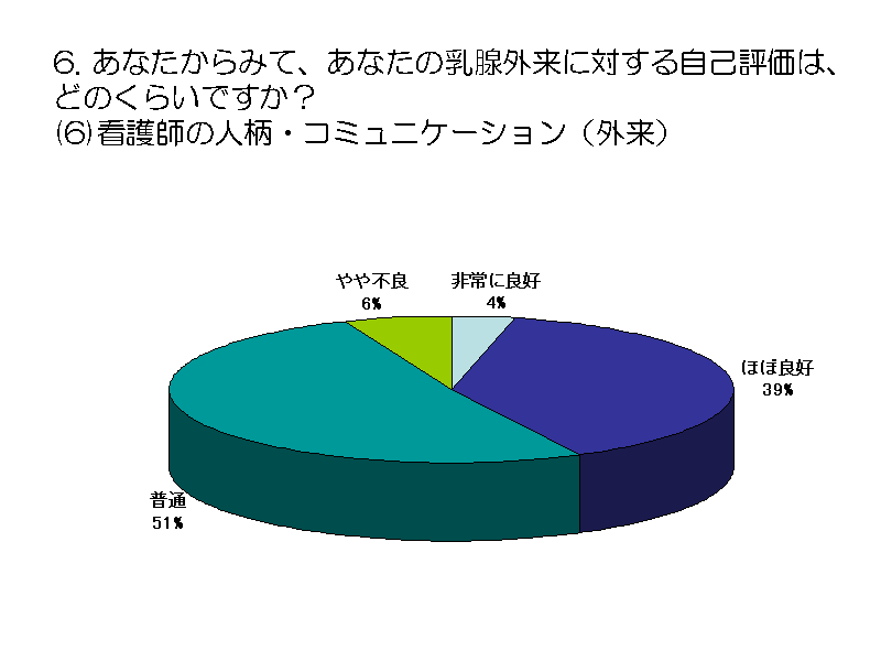 6. Ȃ݂āAȂ̓BOɑ΂鎩ȕ]́Aǂ̂炢łH (6)Ōt̐lER~jP[ViOj