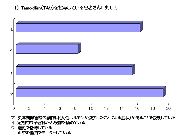 Pj TamoxifeniTAMj𓊗^Ă銳҂ɑ΂