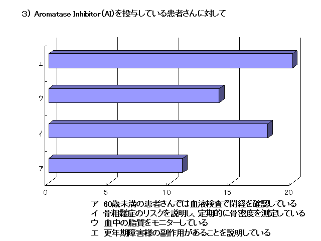 Rj Aromatase InhibitoriAIj𓊗^Ă銳҂ɑ΂...